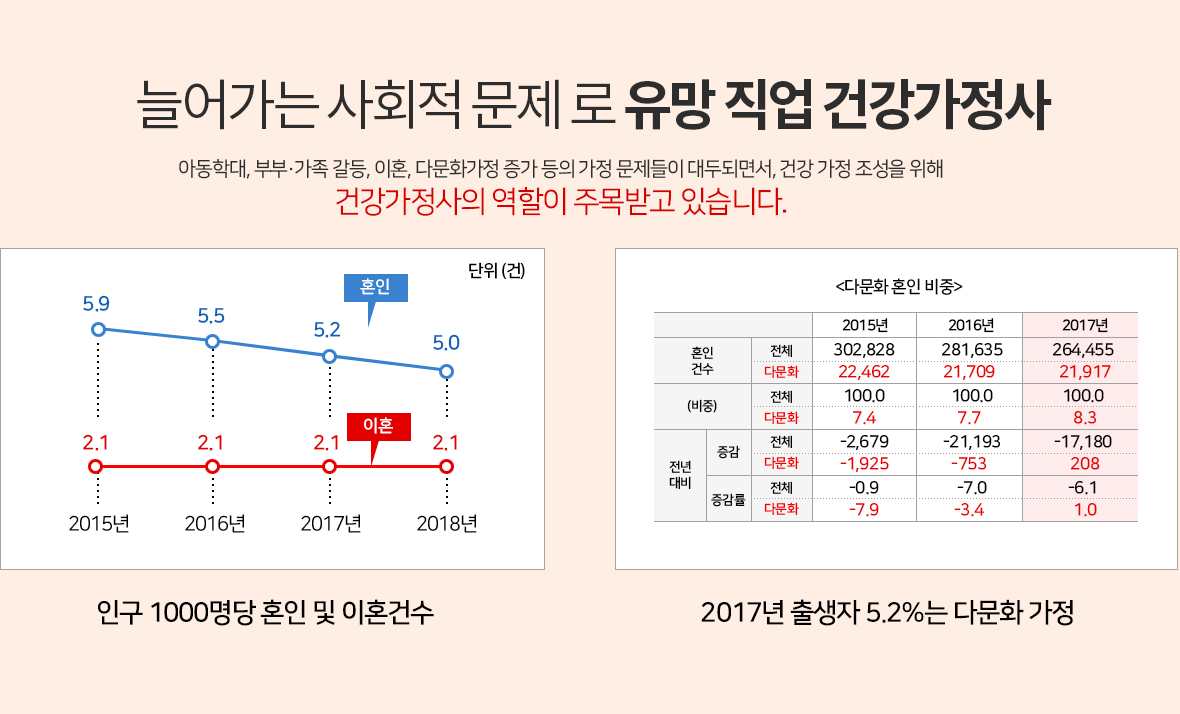 늘어가는 사회적 문제 로 유망 직업 건강가정사