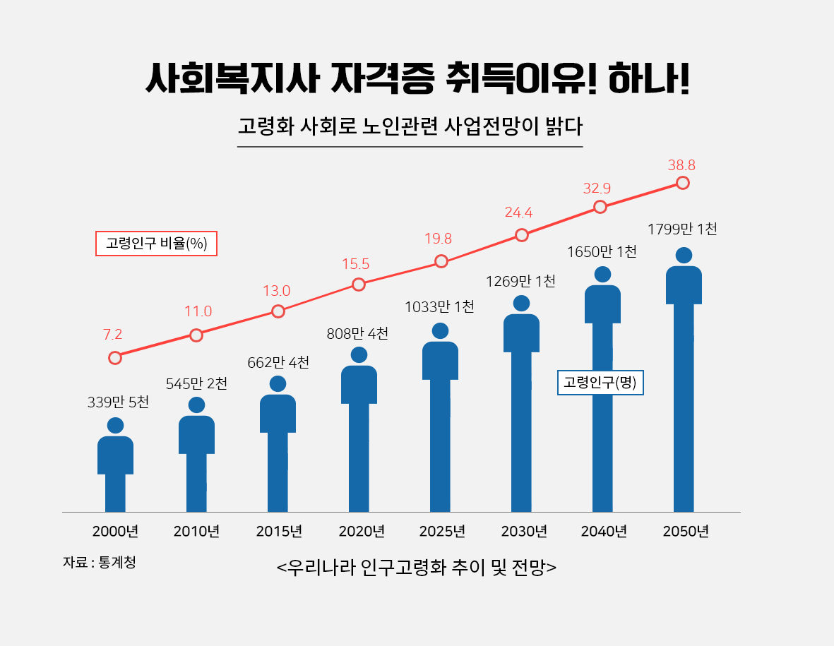 사회복지사 자격증 취득 이유! 하나!