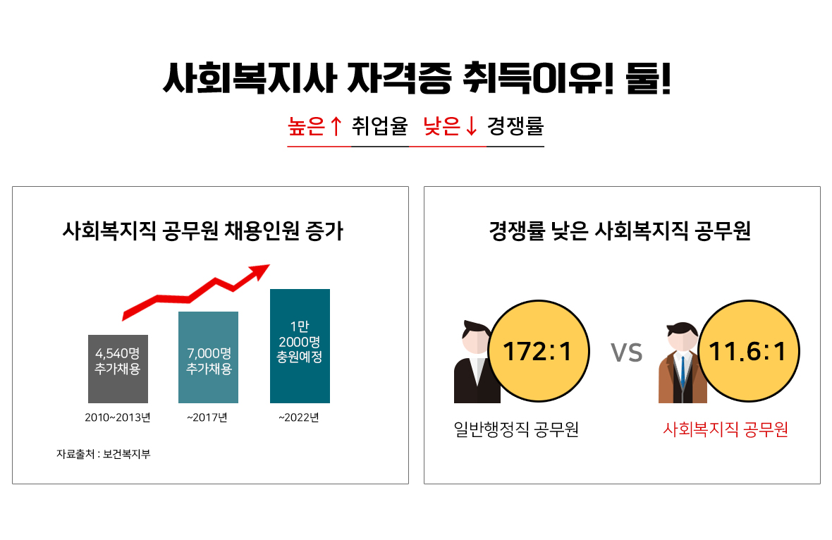 사회복지사 자격증 취득이유! 둘!